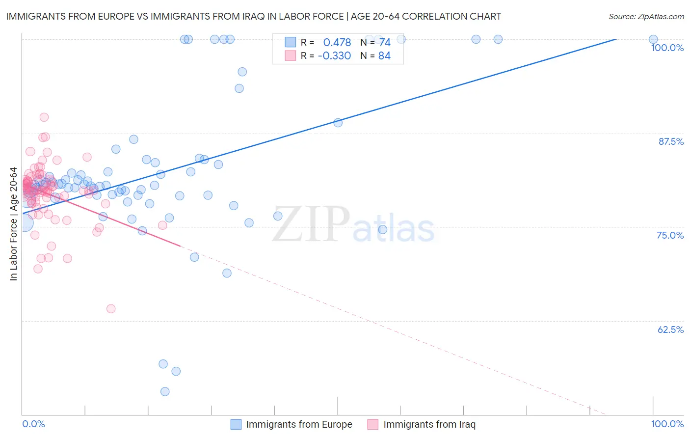 Immigrants from Europe vs Immigrants from Iraq In Labor Force | Age 20-64