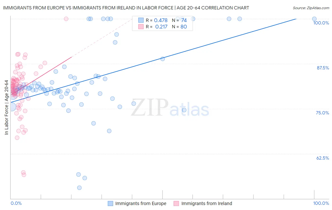 Immigrants from Europe vs Immigrants from Ireland In Labor Force | Age 20-64