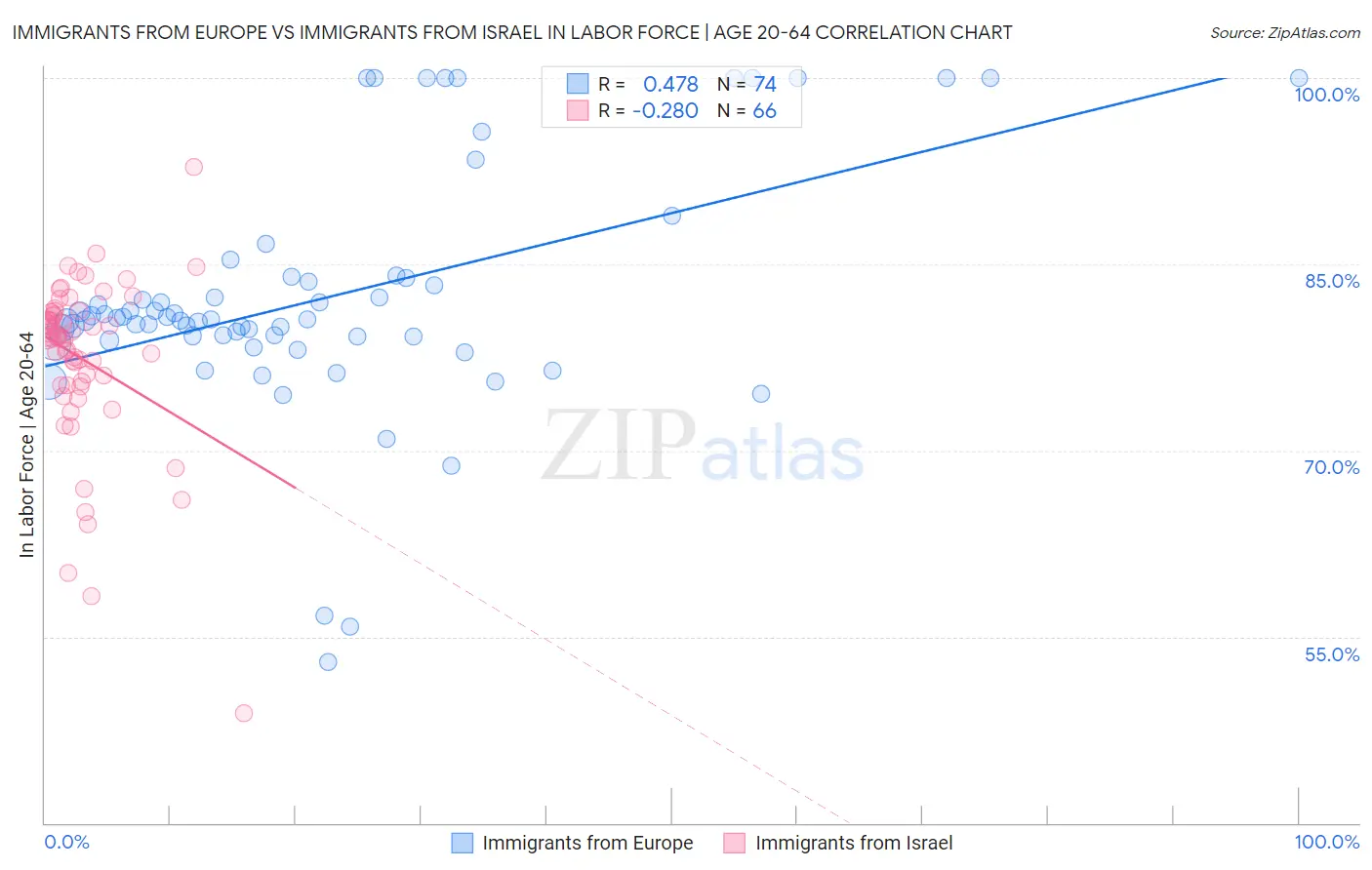 Immigrants from Europe vs Immigrants from Israel In Labor Force | Age 20-64