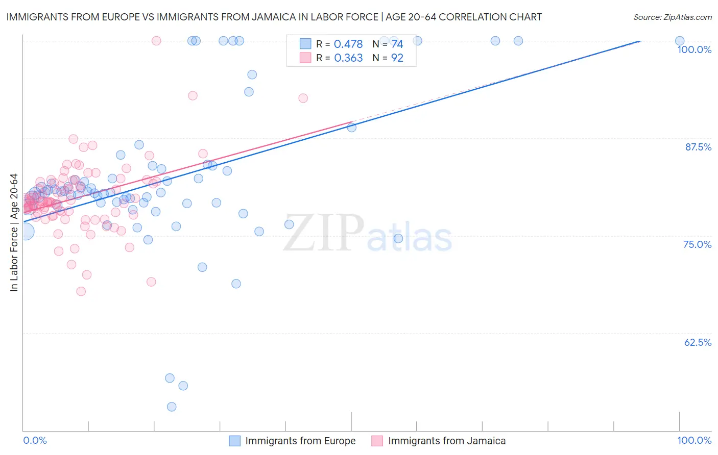 Immigrants from Europe vs Immigrants from Jamaica In Labor Force | Age 20-64