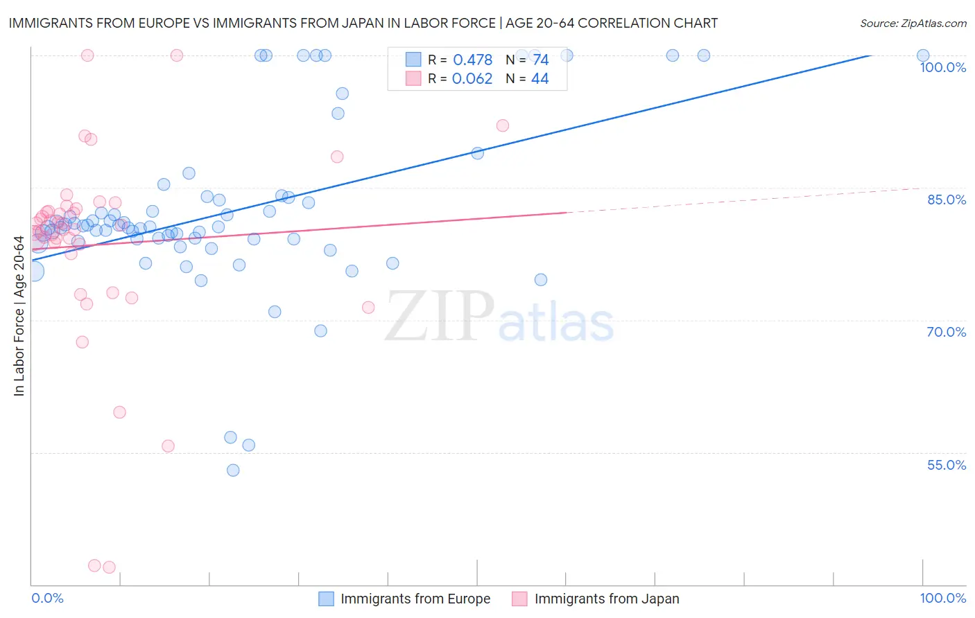Immigrants from Europe vs Immigrants from Japan In Labor Force | Age 20-64