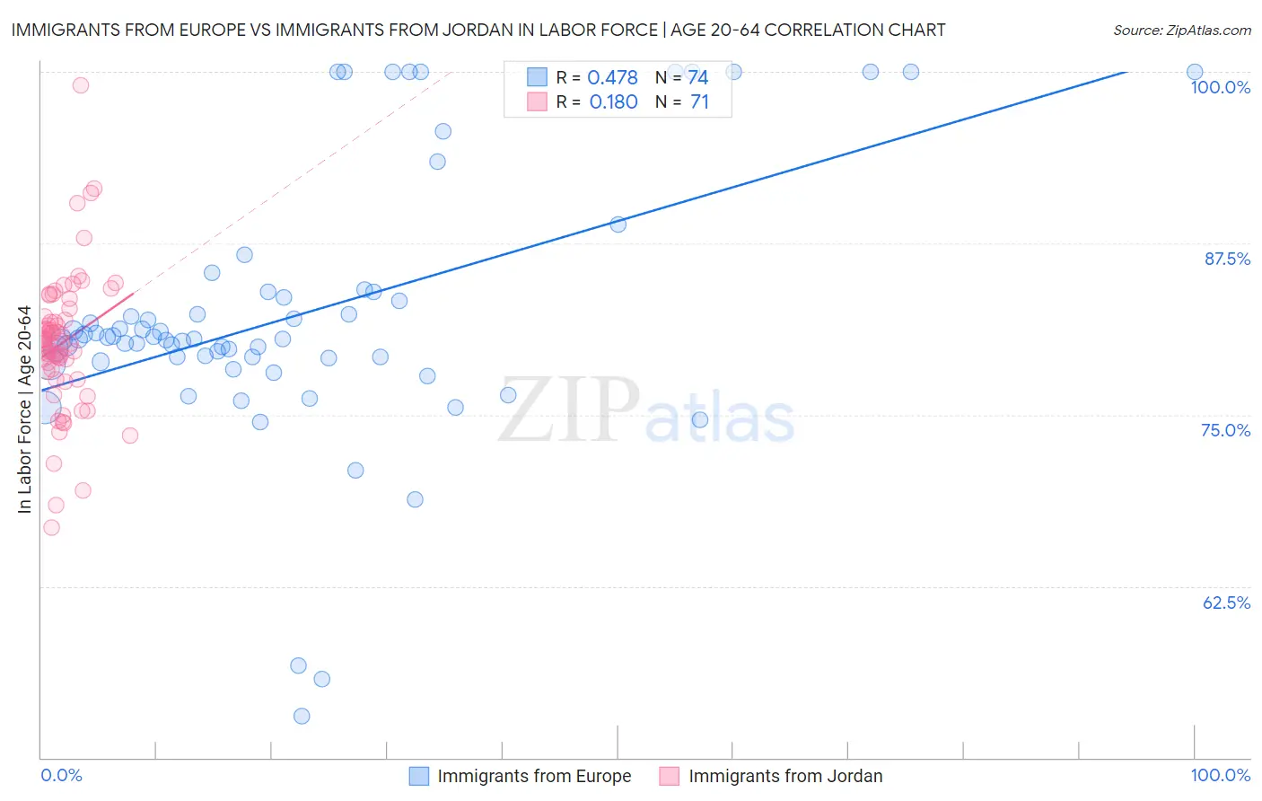 Immigrants from Europe vs Immigrants from Jordan In Labor Force | Age 20-64