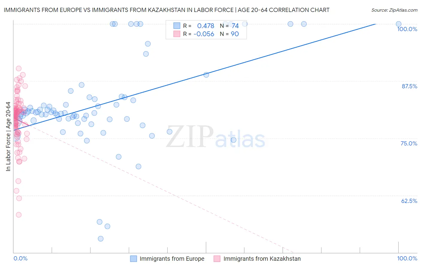 Immigrants from Europe vs Immigrants from Kazakhstan In Labor Force | Age 20-64