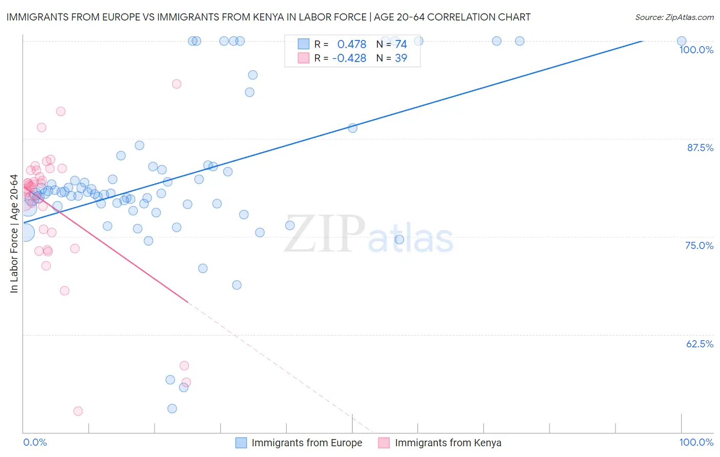 Immigrants from Europe vs Immigrants from Kenya In Labor Force | Age 20-64