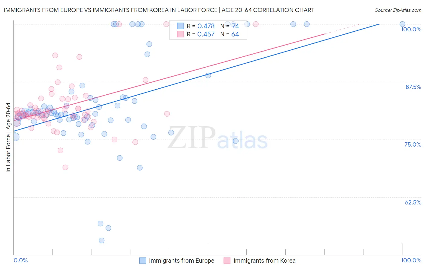 Immigrants from Europe vs Immigrants from Korea In Labor Force | Age 20-64