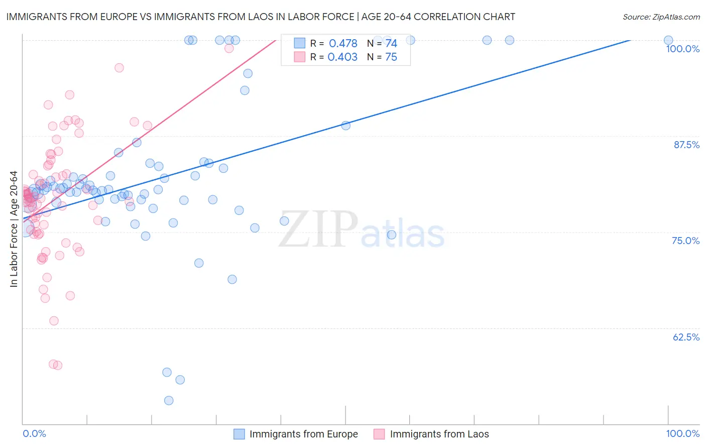 Immigrants from Europe vs Immigrants from Laos In Labor Force | Age 20-64