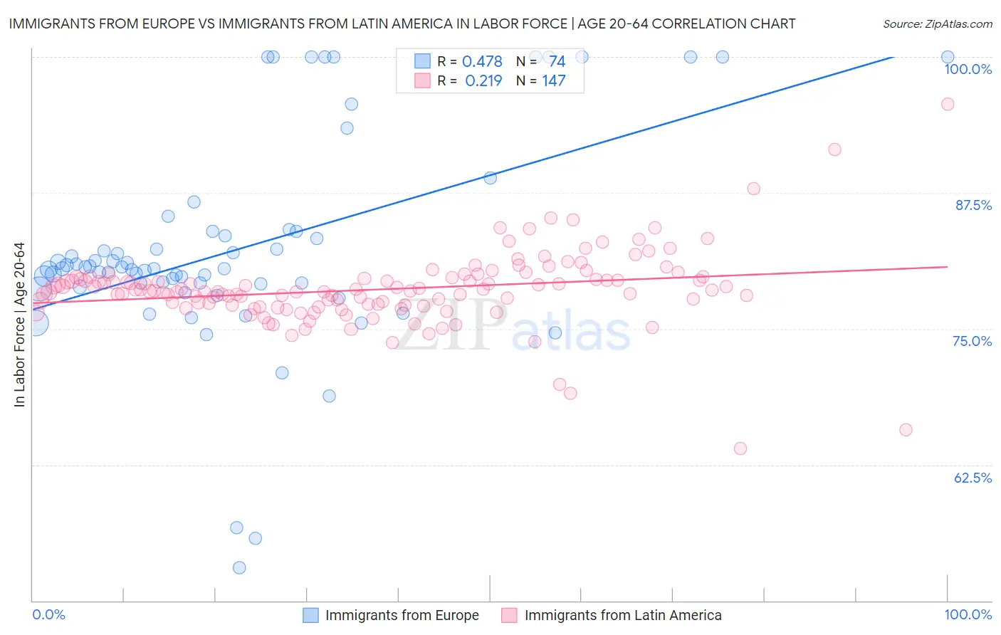 Immigrants from Europe vs Immigrants from Latin America In Labor Force | Age 20-64