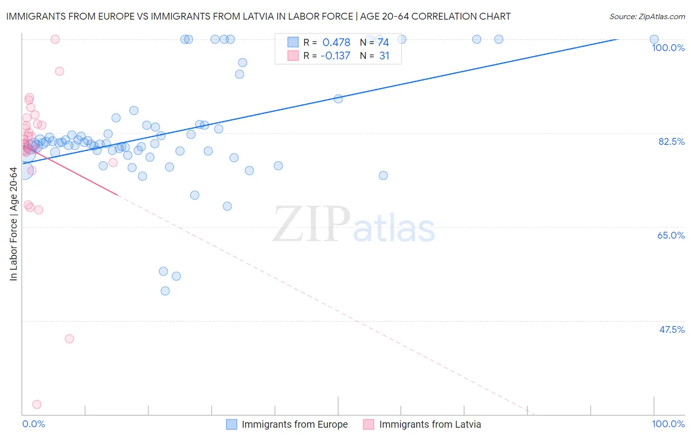 Immigrants from Europe vs Immigrants from Latvia In Labor Force | Age 20-64