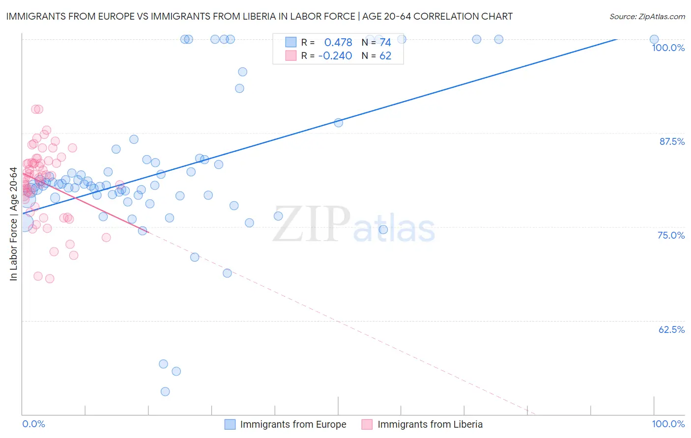 Immigrants from Europe vs Immigrants from Liberia In Labor Force | Age 20-64