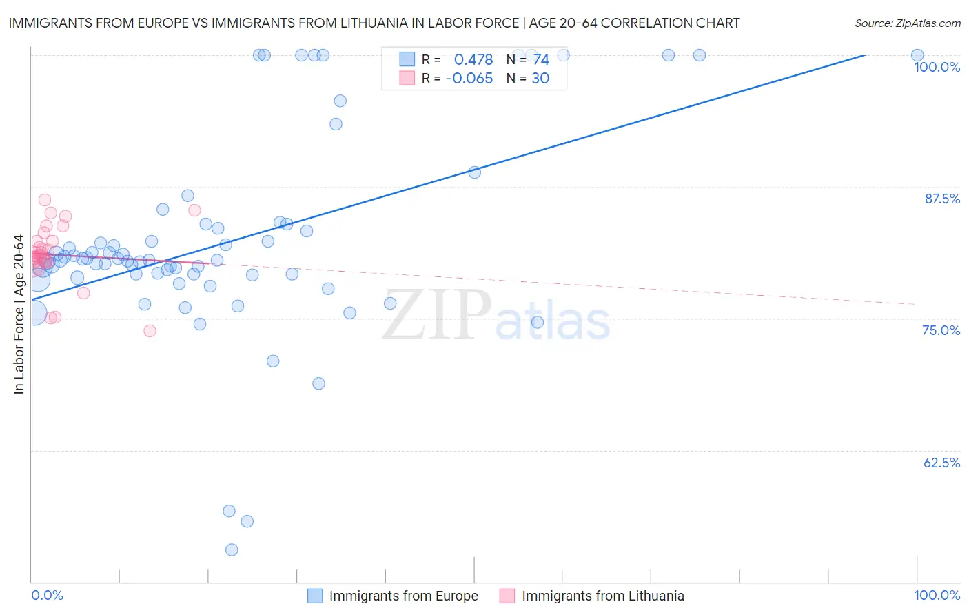Immigrants from Europe vs Immigrants from Lithuania In Labor Force | Age 20-64