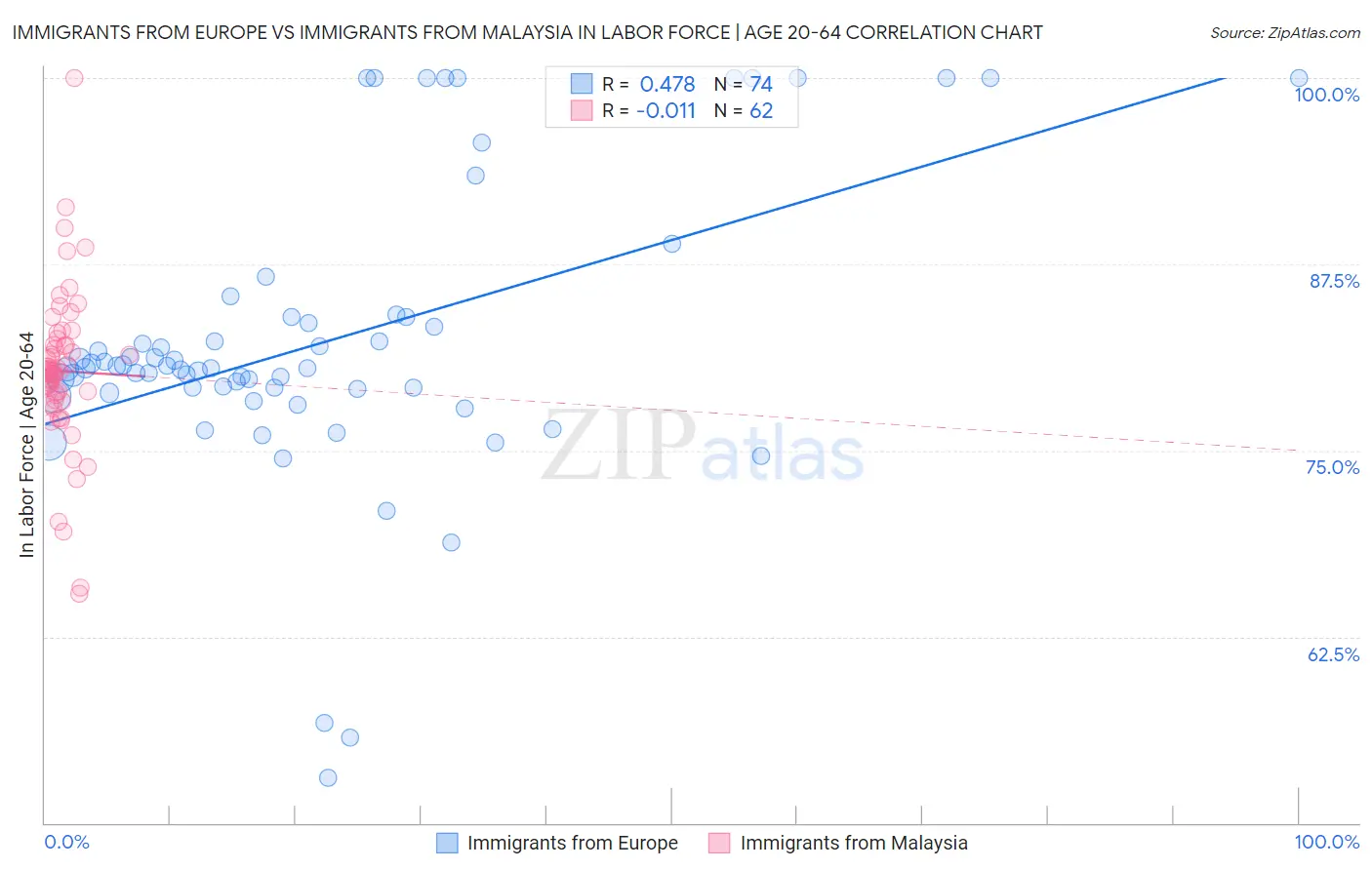 Immigrants from Europe vs Immigrants from Malaysia In Labor Force | Age 20-64