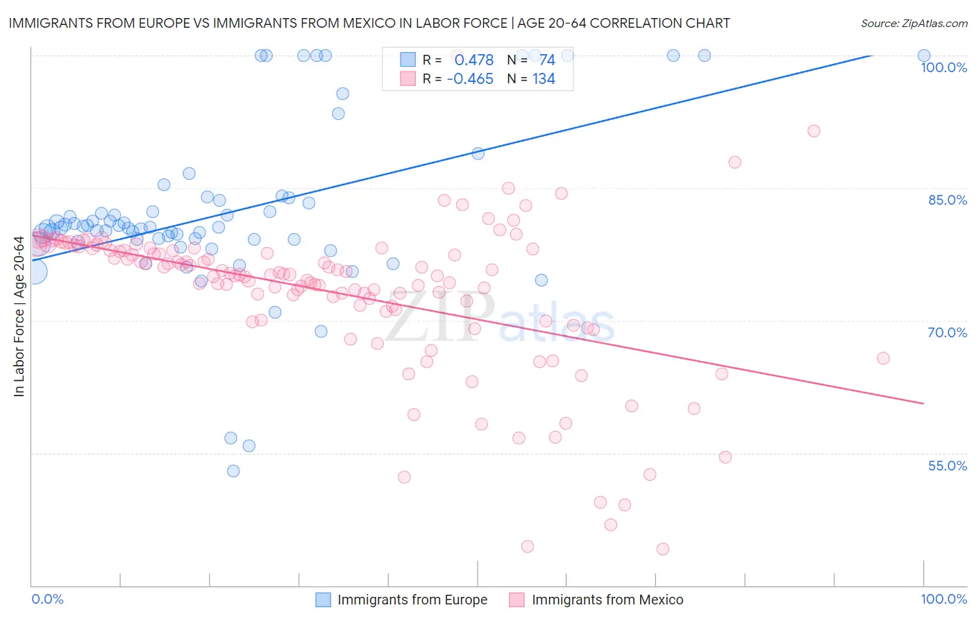 Immigrants from Europe vs Immigrants from Mexico In Labor Force | Age 20-64