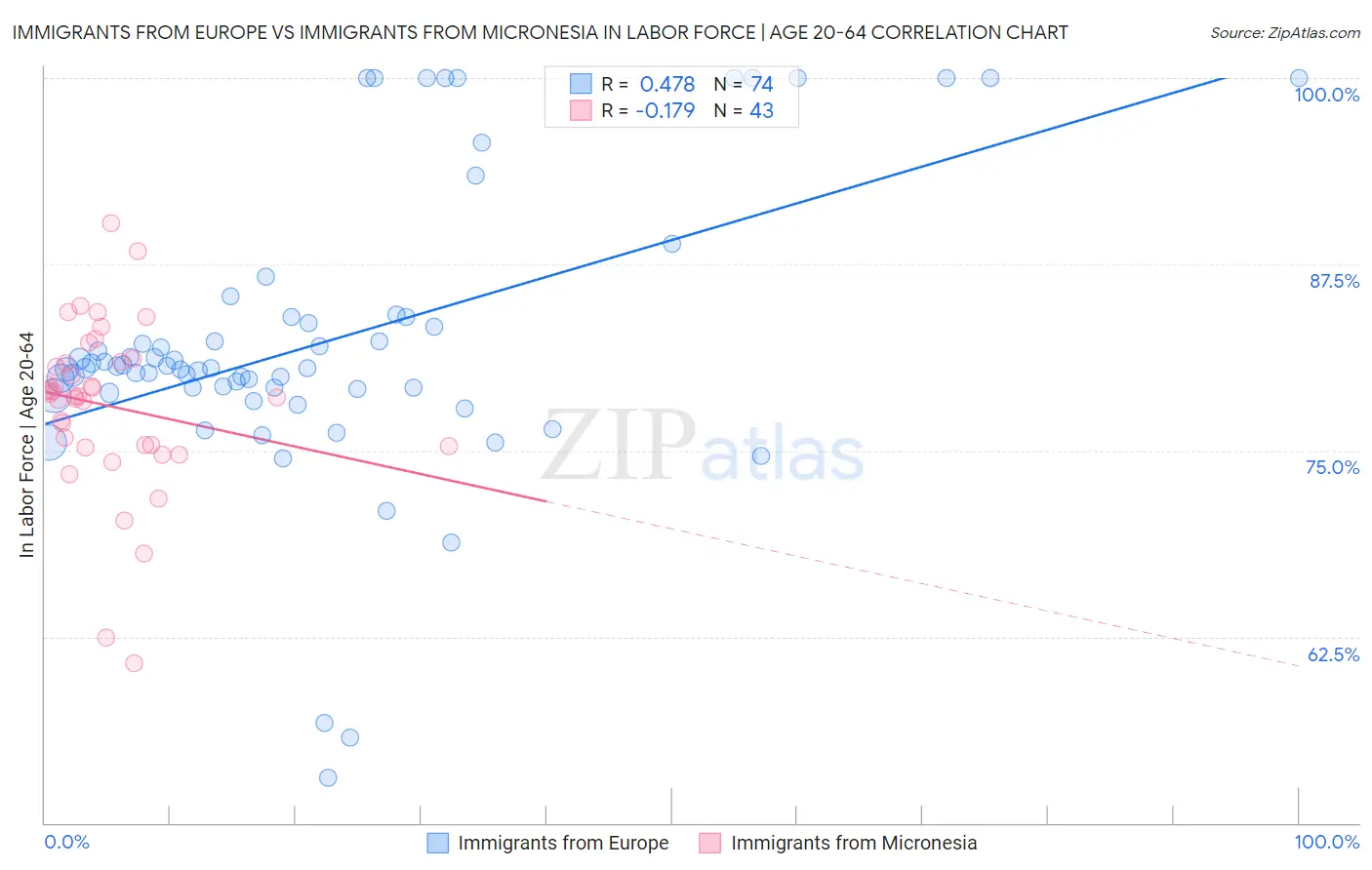 Immigrants from Europe vs Immigrants from Micronesia In Labor Force | Age 20-64