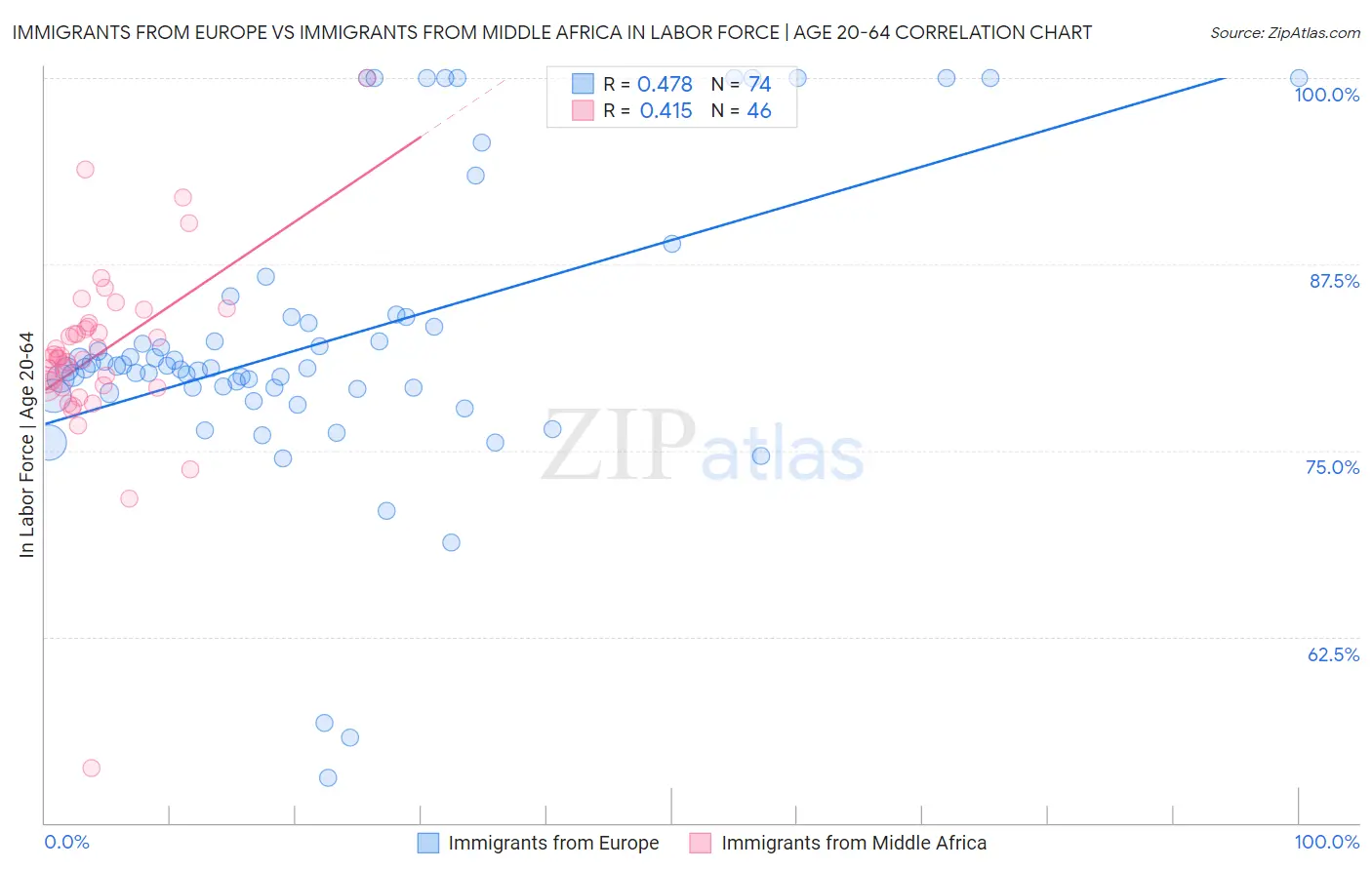 Immigrants from Europe vs Immigrants from Middle Africa In Labor Force | Age 20-64