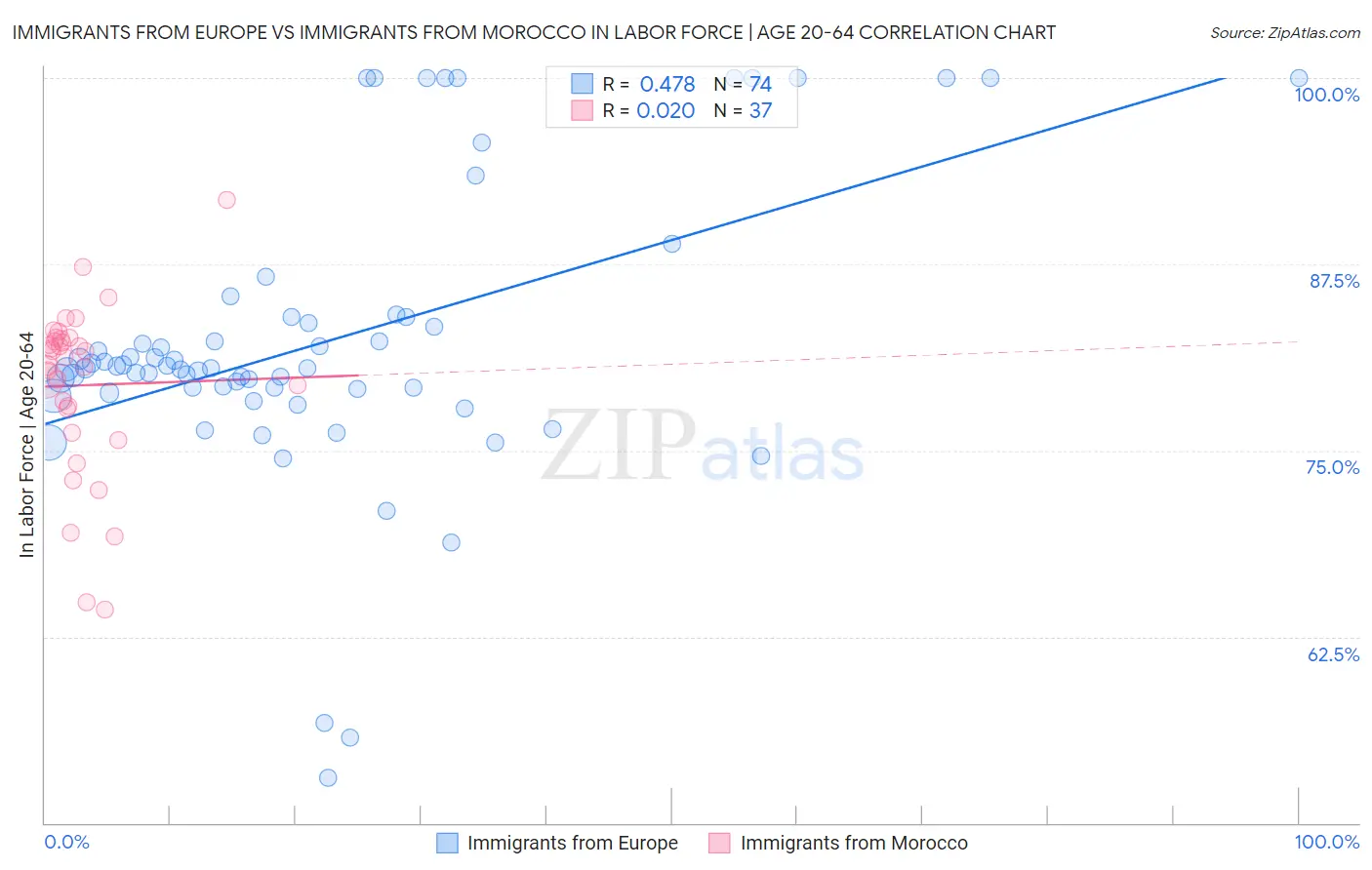 Immigrants from Europe vs Immigrants from Morocco In Labor Force | Age 20-64