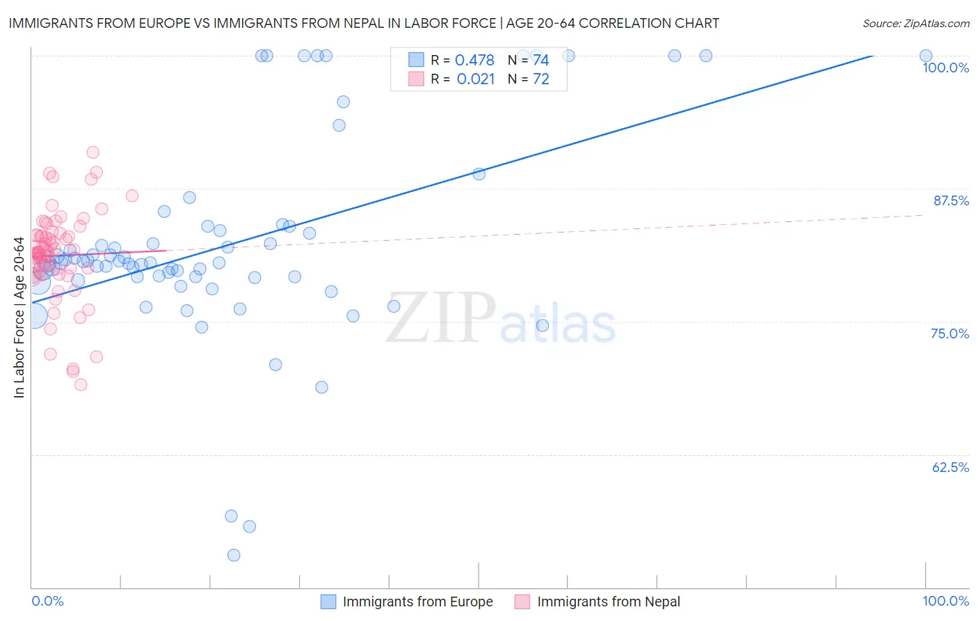 Immigrants from Europe vs Immigrants from Nepal In Labor Force | Age 20-64