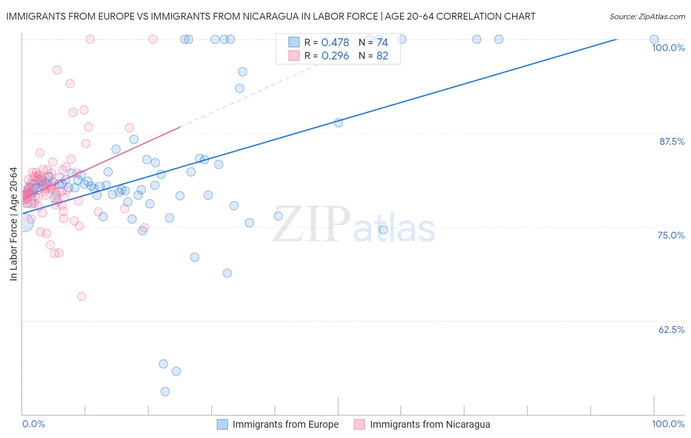 Immigrants from Europe vs Immigrants from Nicaragua In Labor Force | Age 20-64