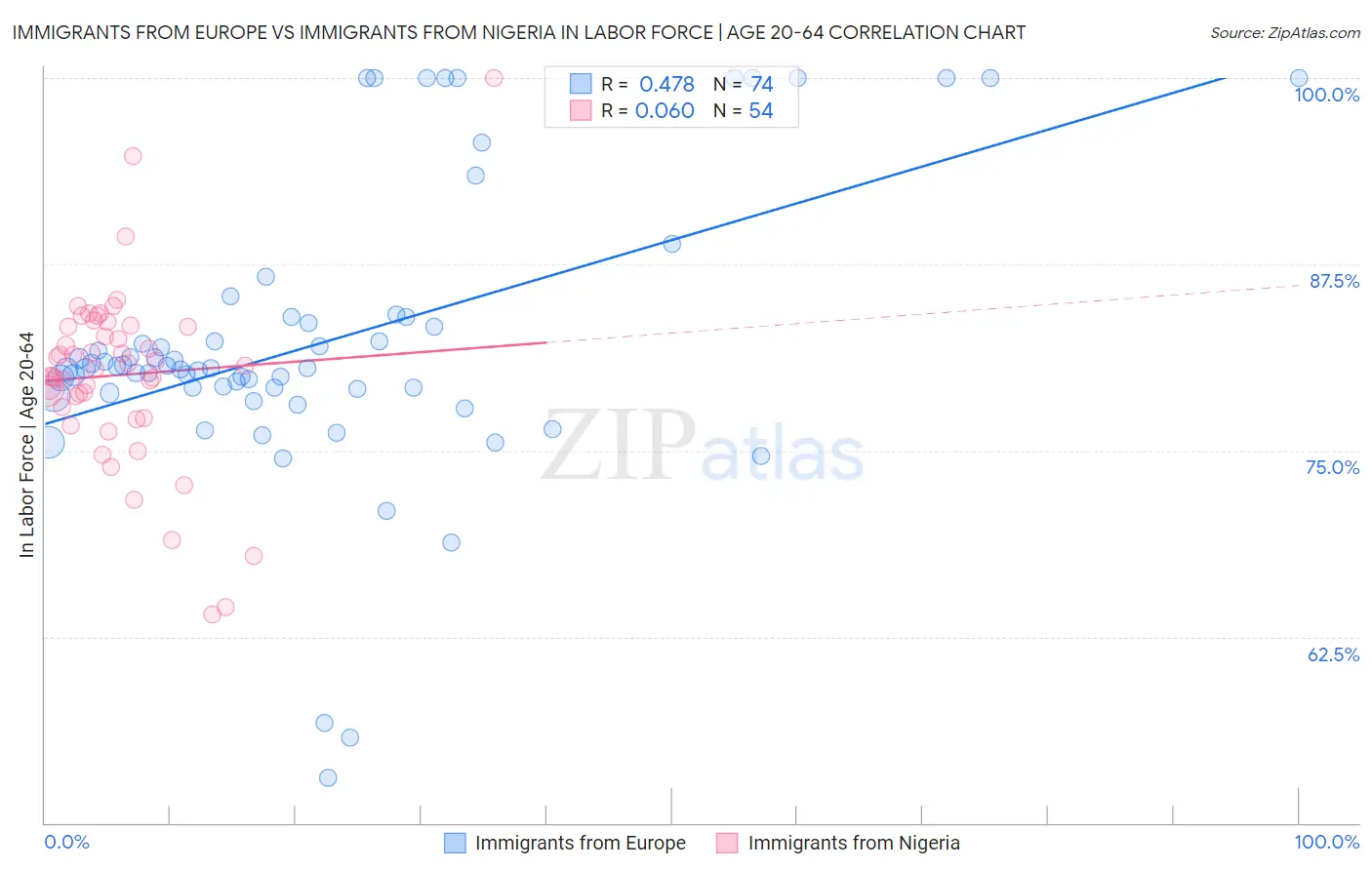 Immigrants from Europe vs Immigrants from Nigeria In Labor Force | Age 20-64