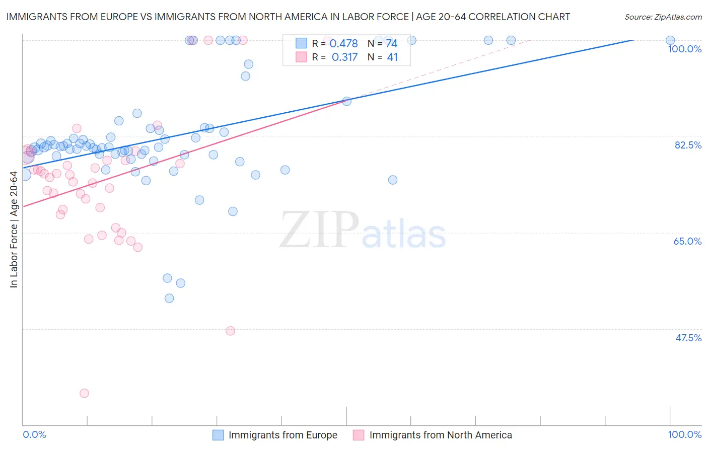 Immigrants from Europe vs Immigrants from North America In Labor Force | Age 20-64