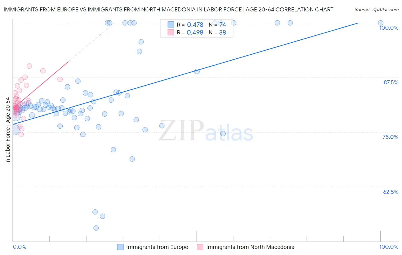 Immigrants from Europe vs Immigrants from North Macedonia In Labor Force | Age 20-64