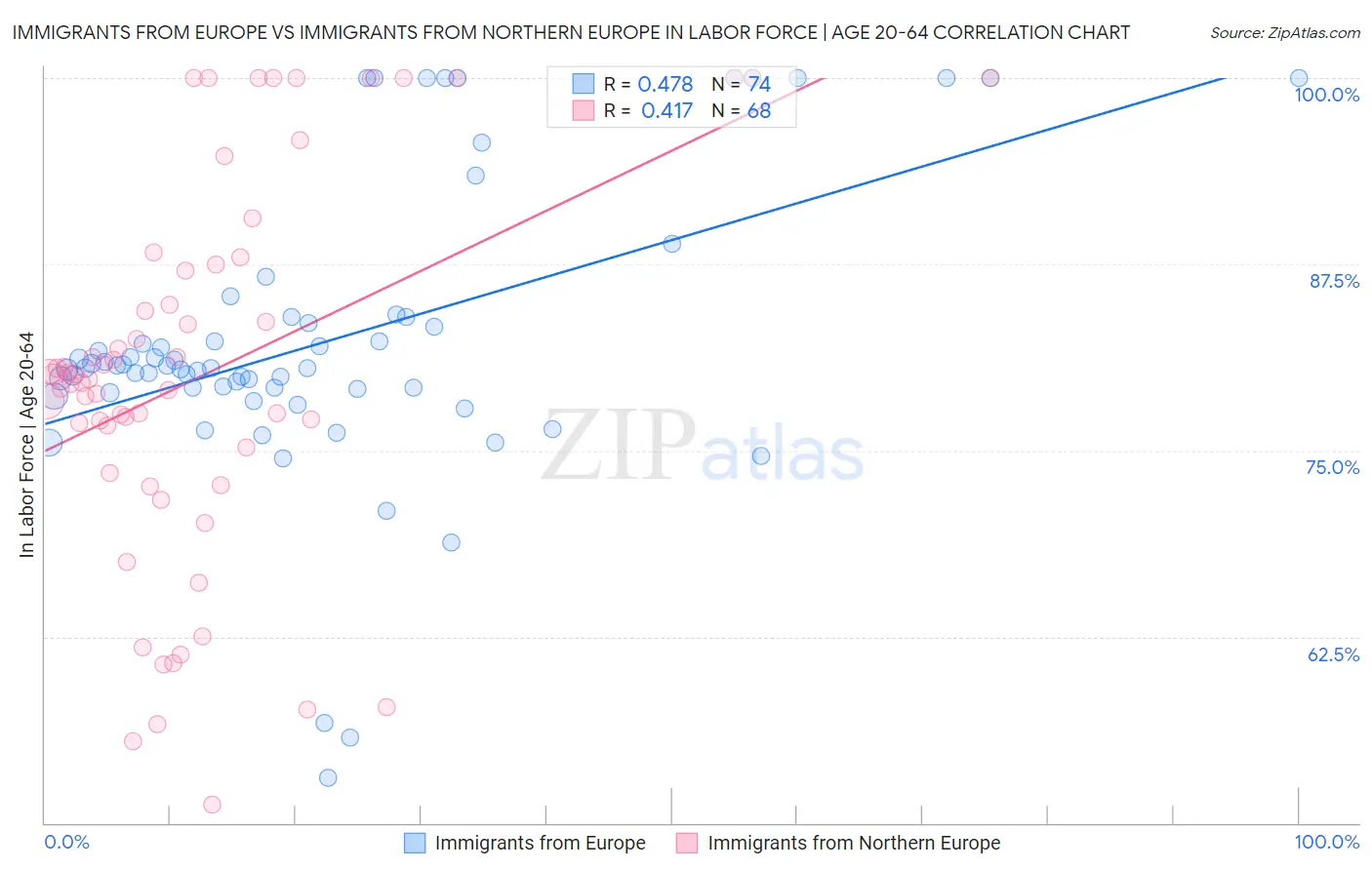 Immigrants from Europe vs Immigrants from Northern Europe In Labor Force | Age 20-64