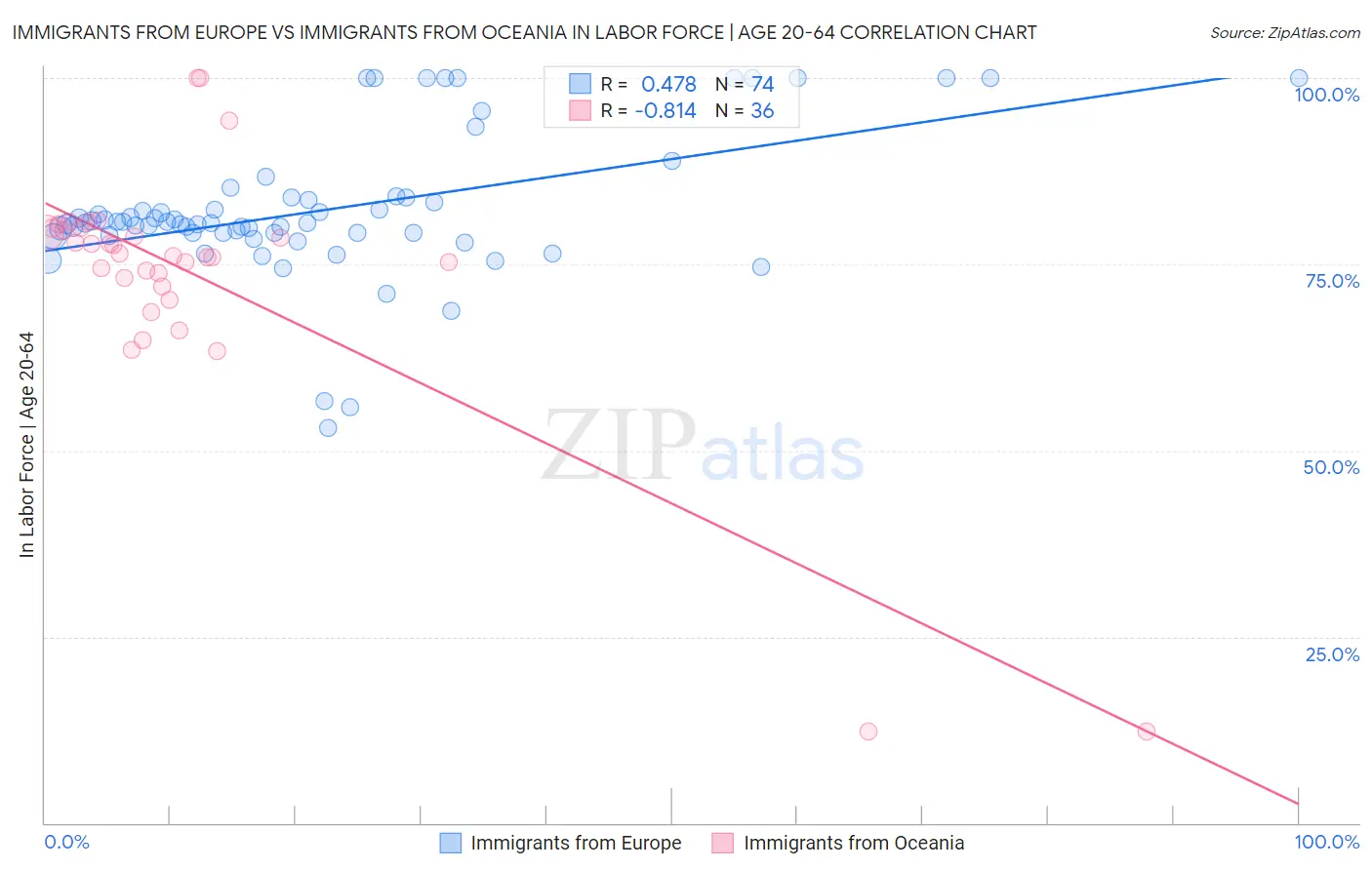 Immigrants from Europe vs Immigrants from Oceania In Labor Force | Age 20-64