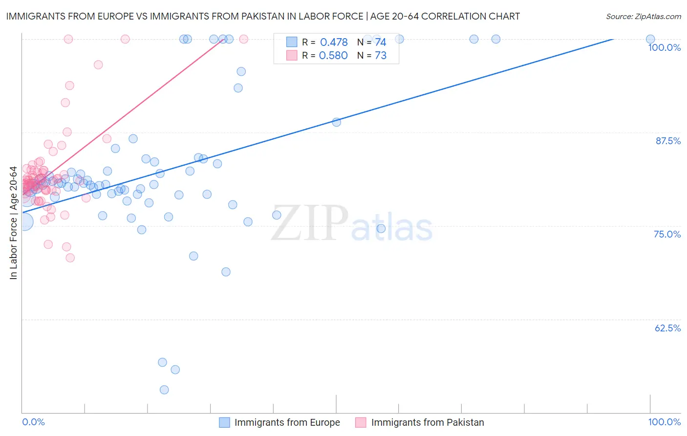Immigrants from Europe vs Immigrants from Pakistan In Labor Force | Age 20-64