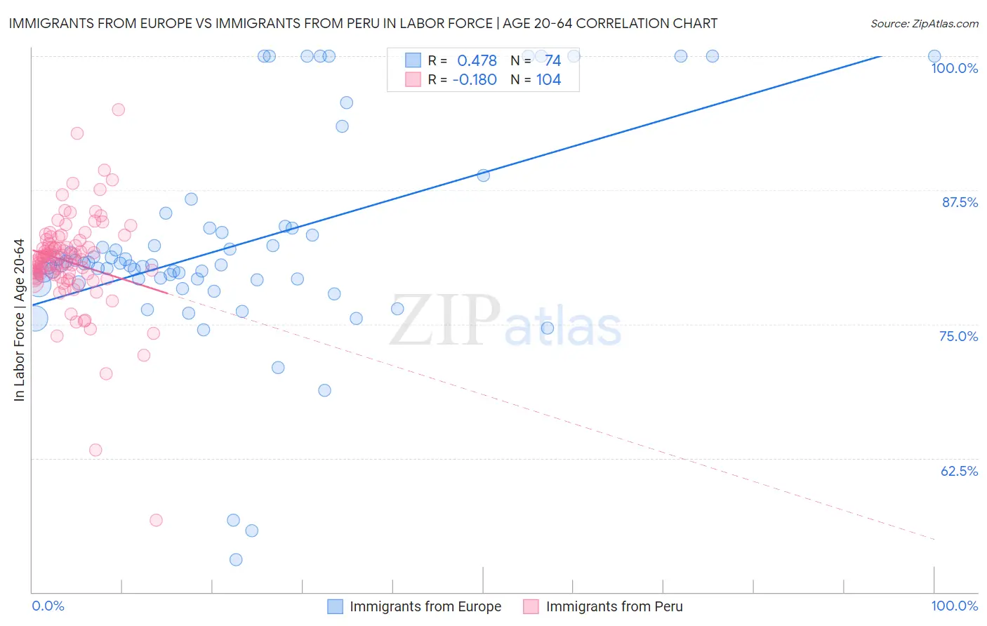 Immigrants from Europe vs Immigrants from Peru In Labor Force | Age 20-64
