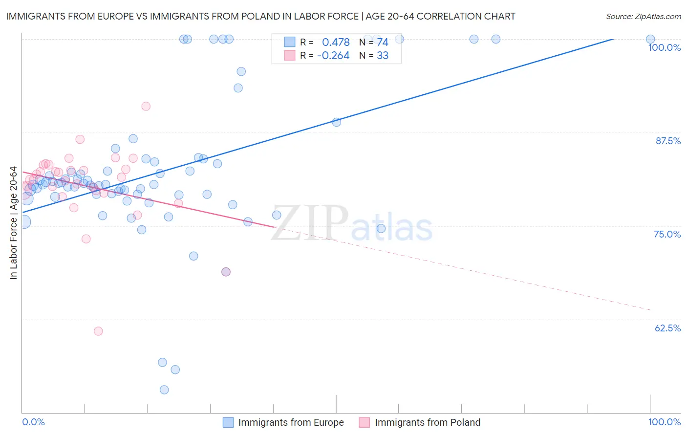 Immigrants from Europe vs Immigrants from Poland In Labor Force | Age 20-64