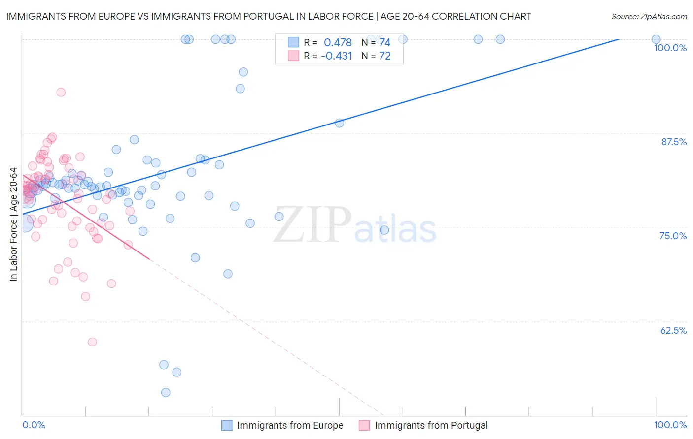 Immigrants from Europe vs Immigrants from Portugal In Labor Force | Age 20-64