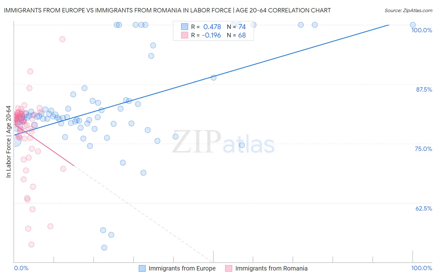 Immigrants from Europe vs Immigrants from Romania In Labor Force | Age 20-64