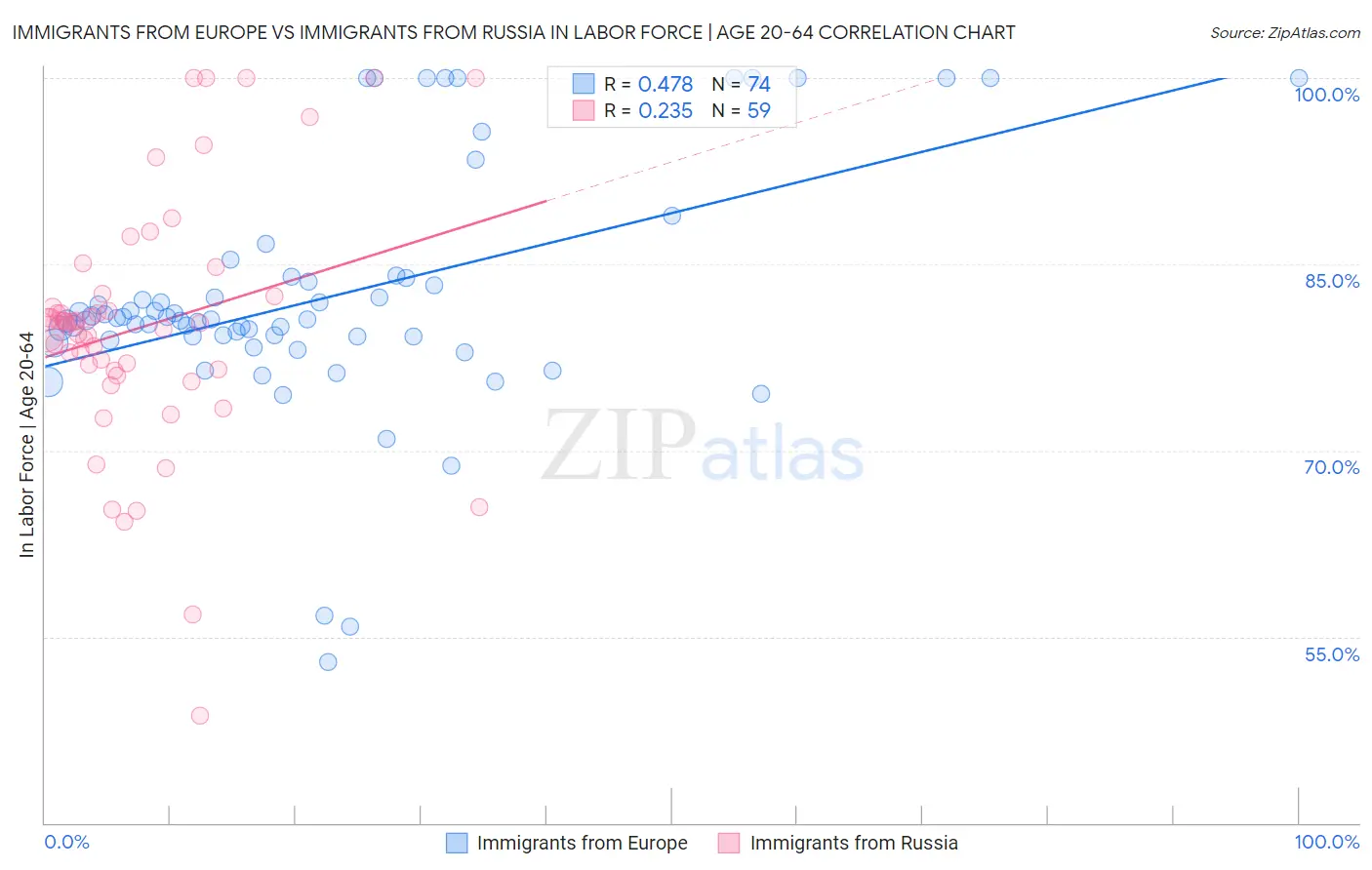 Immigrants from Europe vs Immigrants from Russia In Labor Force | Age 20-64