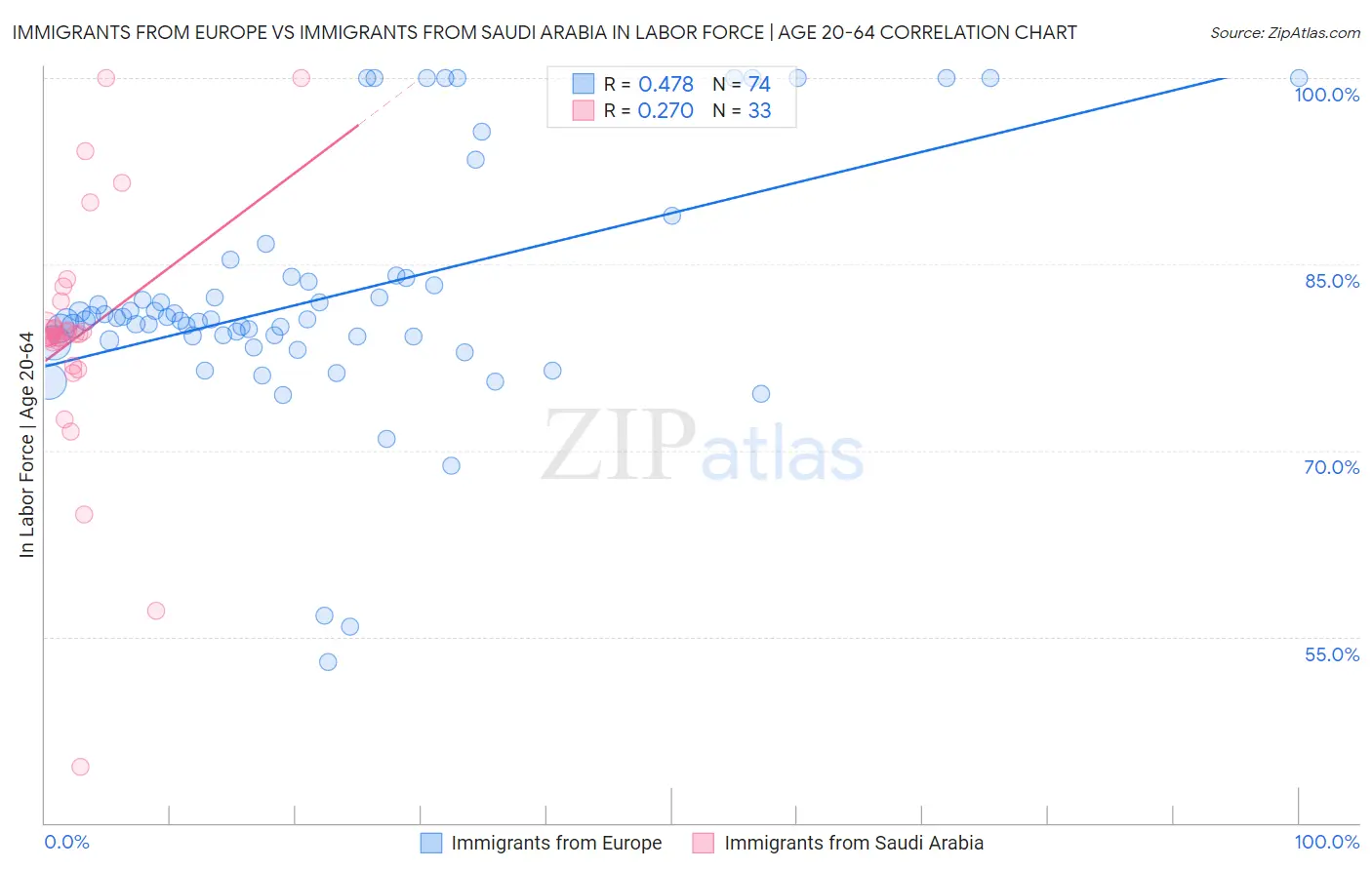 Immigrants from Europe vs Immigrants from Saudi Arabia In Labor Force | Age 20-64