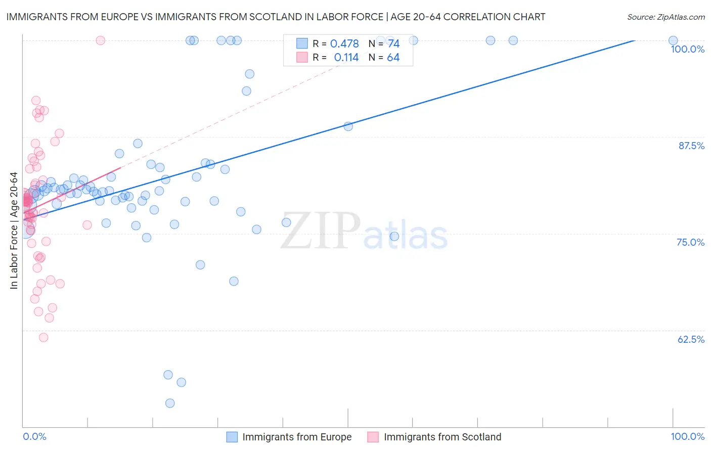Immigrants from Europe vs Immigrants from Scotland In Labor Force | Age 20-64