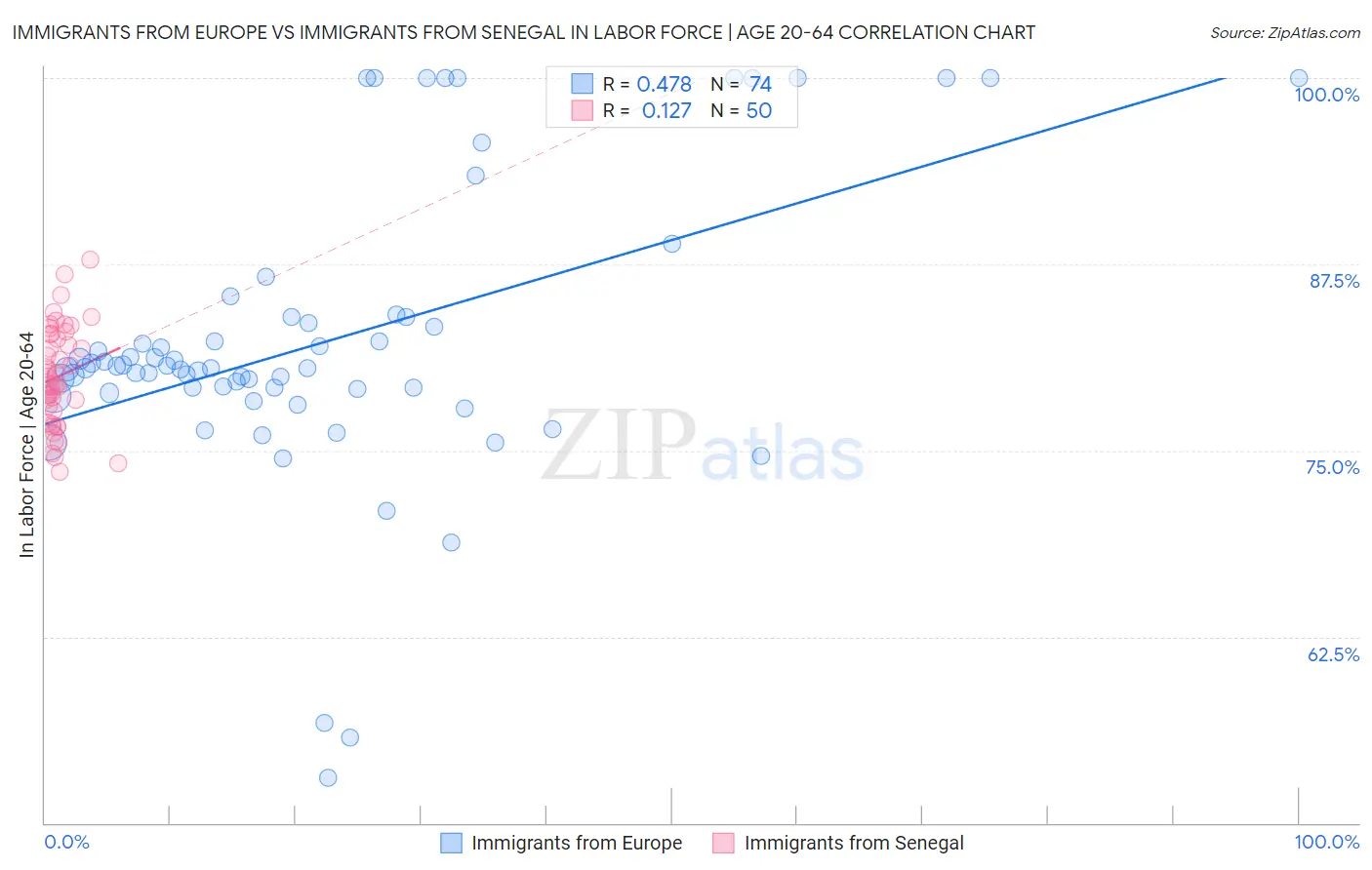 Immigrants from Europe vs Immigrants from Senegal In Labor Force | Age 20-64