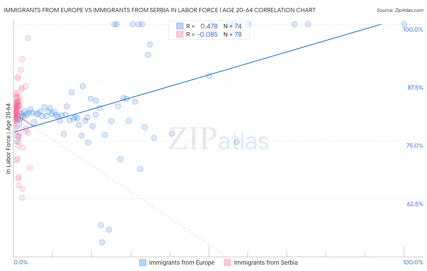 Immigrants from Europe vs Immigrants from Serbia In Labor Force | Age 20-64
