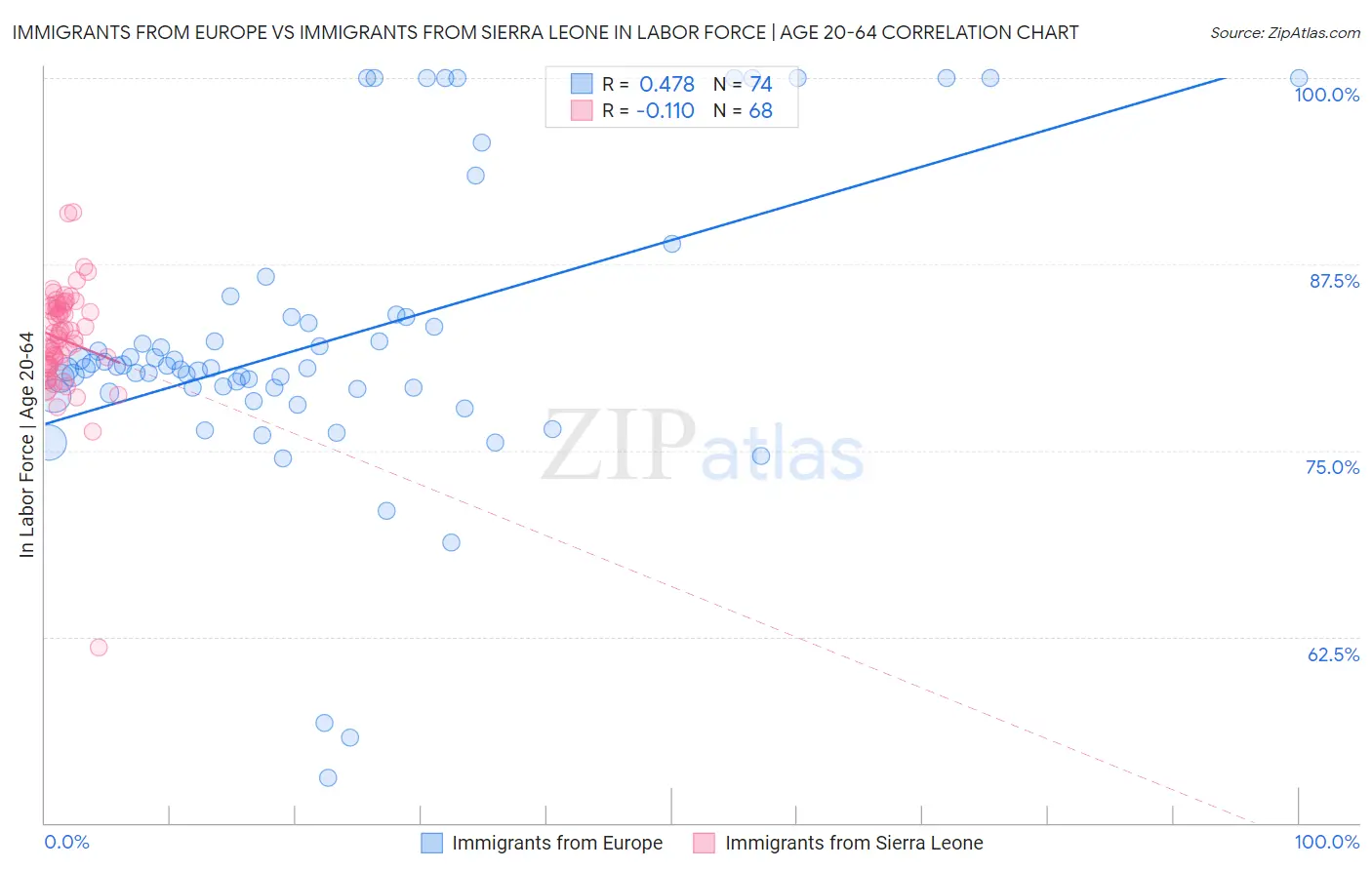 Immigrants from Europe vs Immigrants from Sierra Leone In Labor Force | Age 20-64