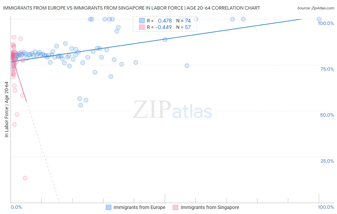 Immigrants from Europe vs Immigrants from Singapore In Labor Force | Age 20-64