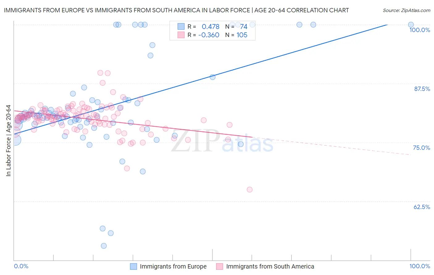 Immigrants from Europe vs Immigrants from South America In Labor Force | Age 20-64