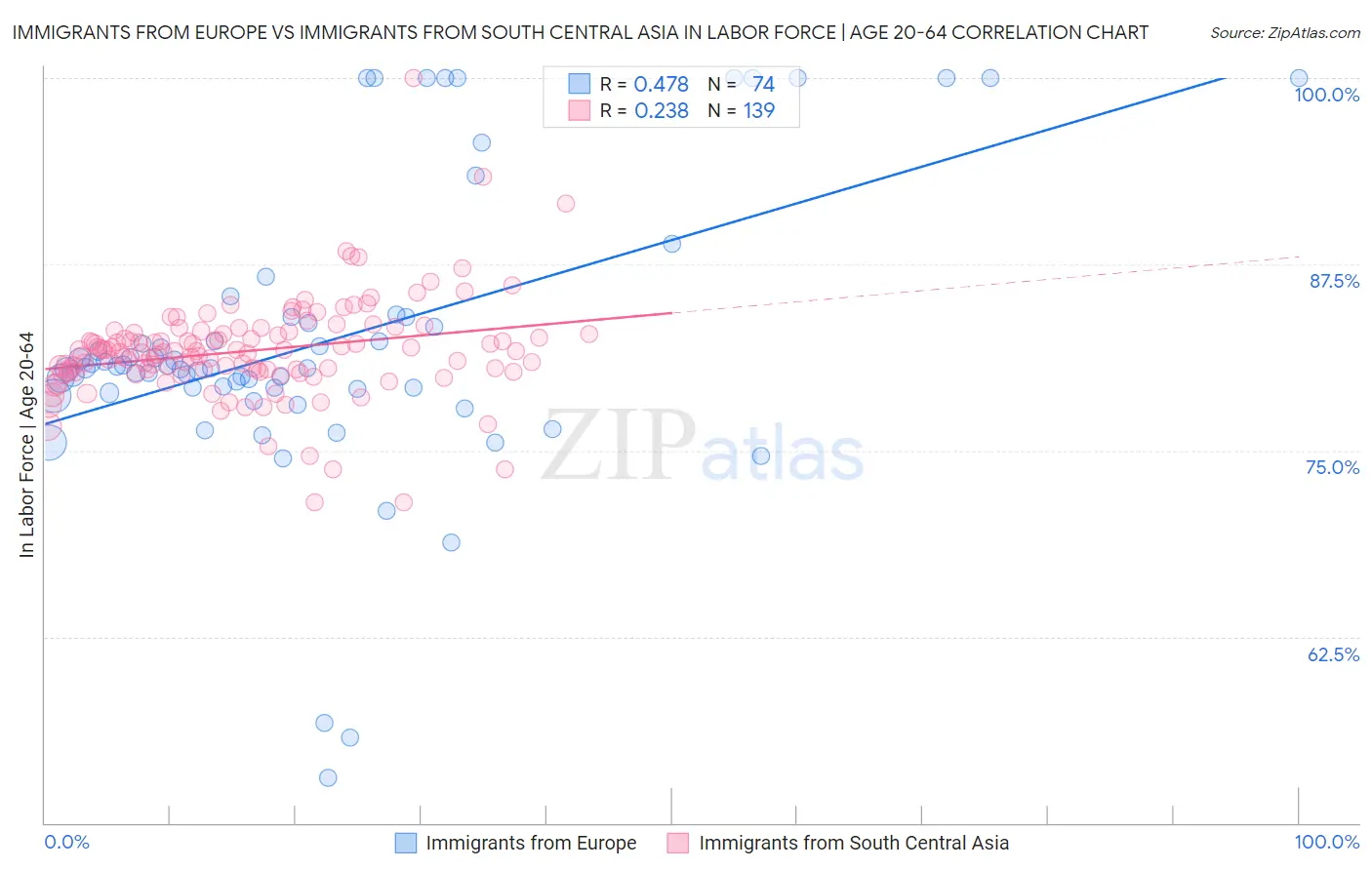 Immigrants from Europe vs Immigrants from South Central Asia In Labor Force | Age 20-64