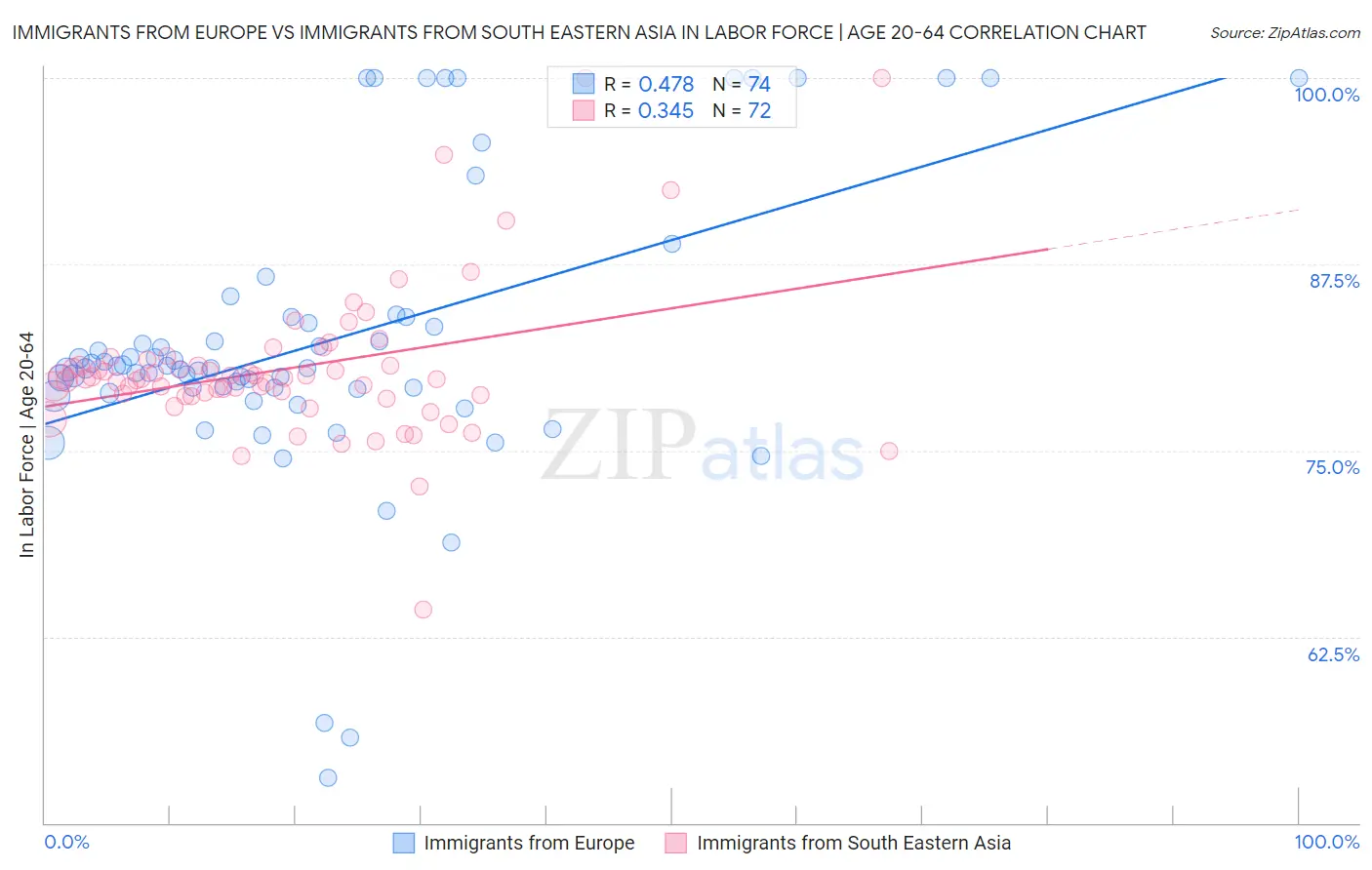 Immigrants from Europe vs Immigrants from South Eastern Asia In Labor Force | Age 20-64