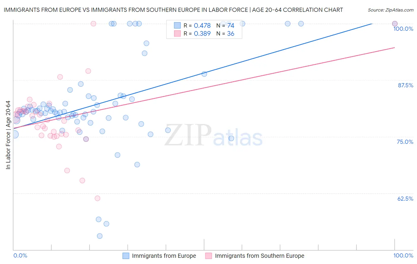 Immigrants from Europe vs Immigrants from Southern Europe In Labor Force | Age 20-64