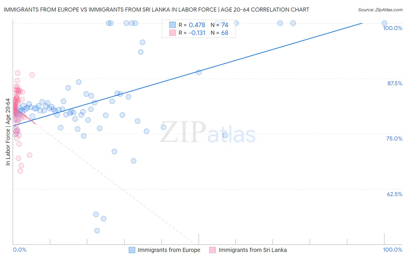 Immigrants from Europe vs Immigrants from Sri Lanka In Labor Force | Age 20-64