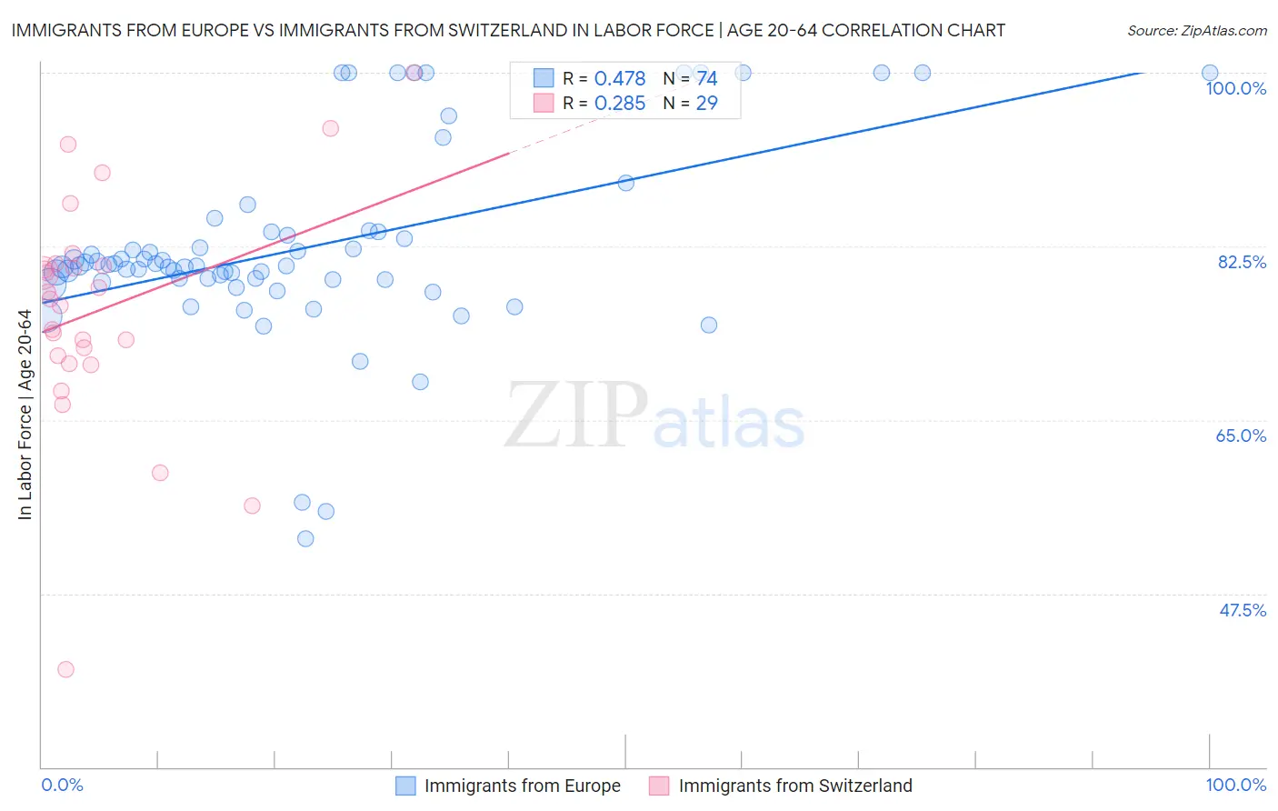 Immigrants from Europe vs Immigrants from Switzerland In Labor Force | Age 20-64