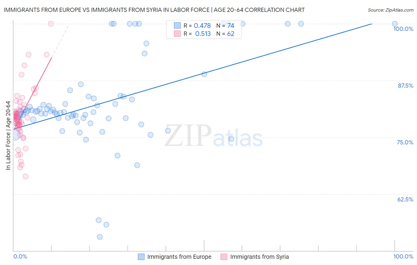 Immigrants from Europe vs Immigrants from Syria In Labor Force | Age 20-64