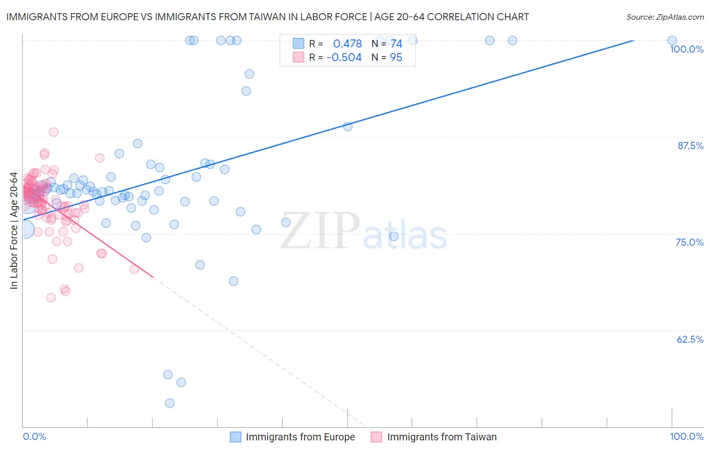 Immigrants from Europe vs Immigrants from Taiwan In Labor Force | Age 20-64