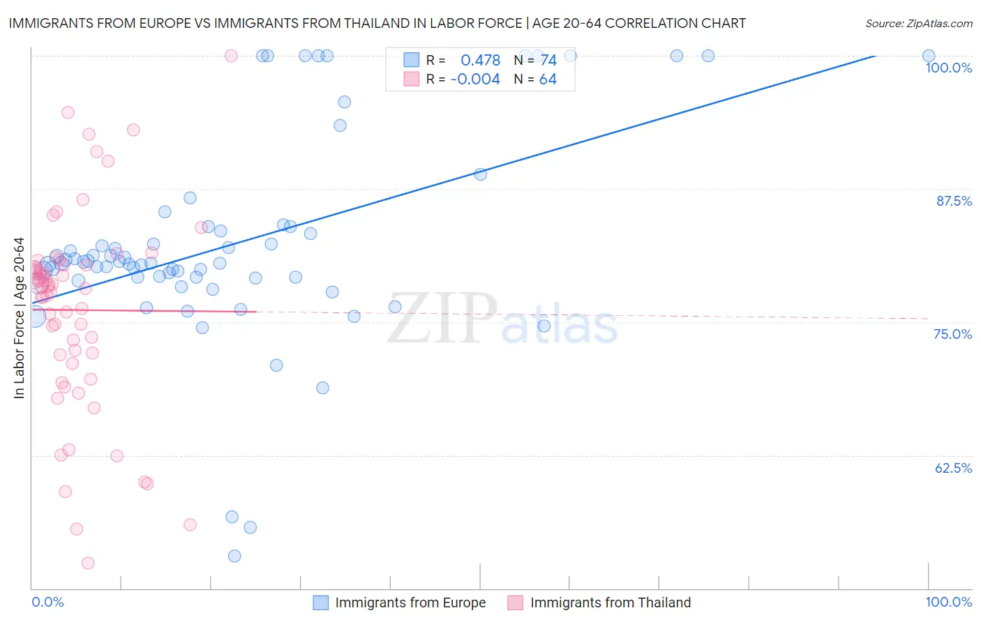 Immigrants from Europe vs Immigrants from Thailand In Labor Force | Age 20-64