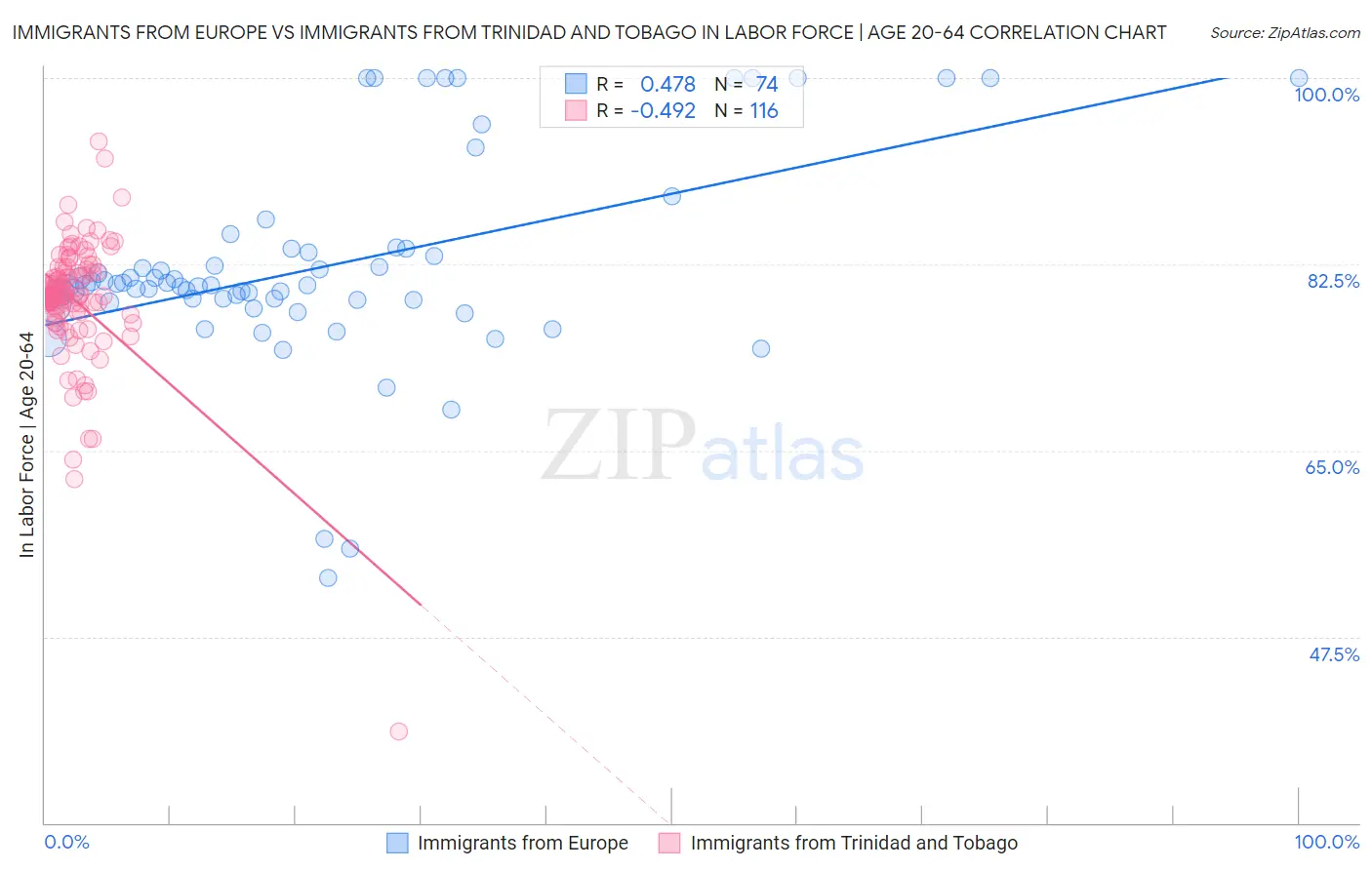 Immigrants from Europe vs Immigrants from Trinidad and Tobago In Labor Force | Age 20-64