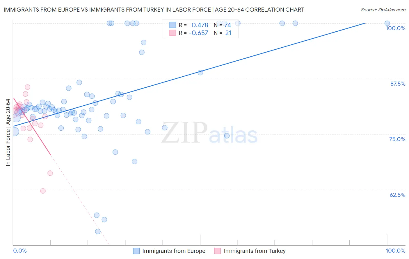Immigrants from Europe vs Immigrants from Turkey In Labor Force | Age 20-64