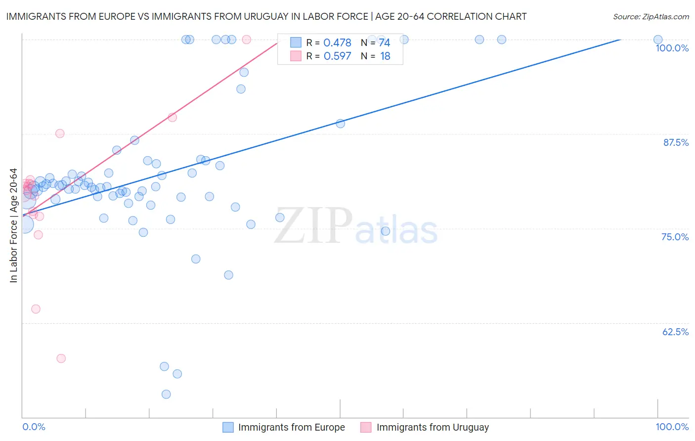 Immigrants from Europe vs Immigrants from Uruguay In Labor Force | Age 20-64